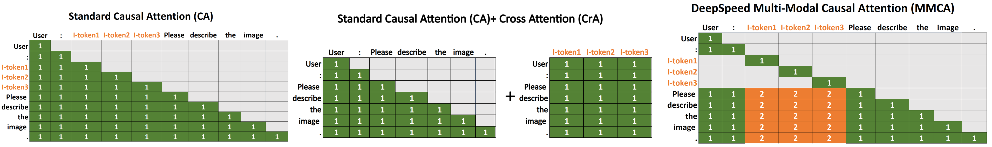 Different attention mechanisms