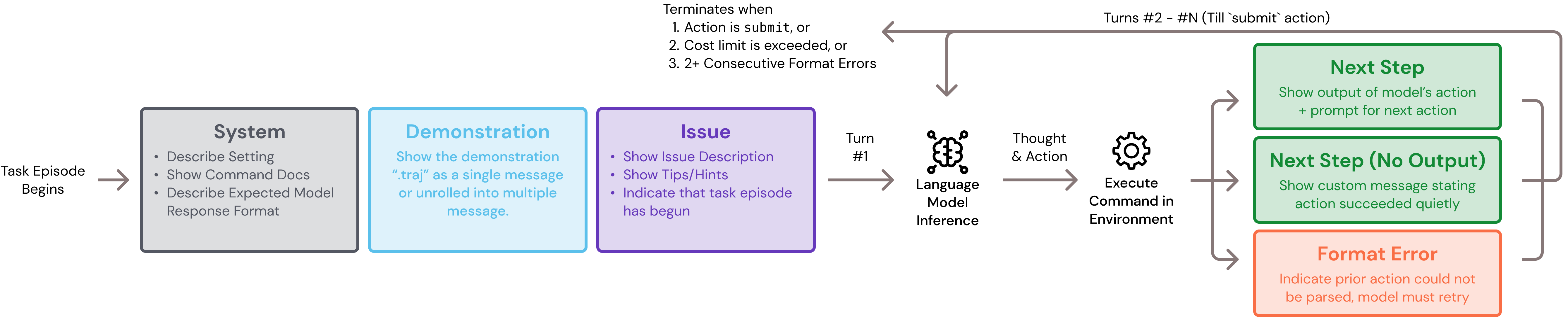 Template Workflow